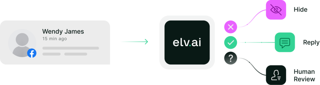 Content moderation using AI and human moderators